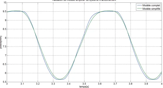 Figure 40 : Validation du modèle simplifié du système d ’ actionnement pour une consigne sinusoïdale 