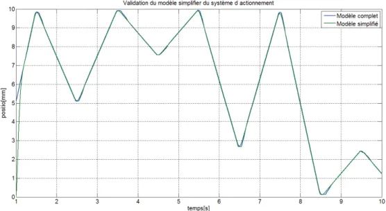 Figure 42 : Validation du modèle simplifié du système d ’ actionnement pour une consigne triangulaire 