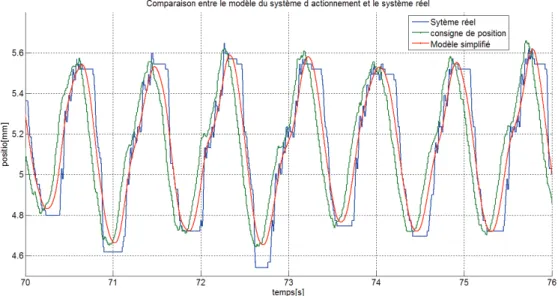 Figure 44 : Comparaison entre le modèle simplifié du système d ’ actionnement et le système réel présent sur véhicule 