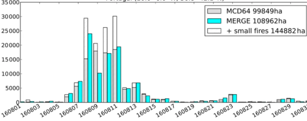 Figure 5. Total daily burned area during July–August 2016 over northern Portugal. The three different configurations available in APIFLAME are shown: MCD64A1 product alone (BA), MDC64A1 monthly total with daily variability depending on the MOD14 active fir