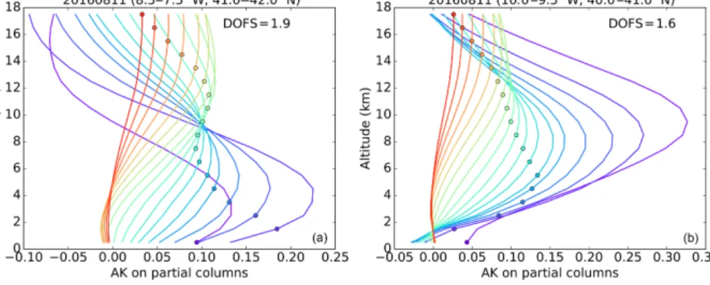 Figure 7. Averaging kernels (AKs) representing the vertical sensitivity of CO profiles retrieved from the IASI/MetOp-A daytime observations over land in Portugal (a) and the ocean off the coast of Portugal (b).