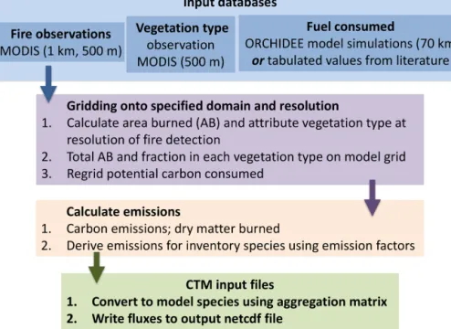 Figure 1. Overview of the APIFLAME v2.0 emissions model.