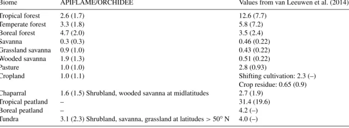 Table 1. Fuel consumption (in kilograms dry matter per square meter burned) calculated in APIFLAME from ORCHIDEE simulations (on average for fires detected in 2013–2017) and values reported in van Leeuwen et al