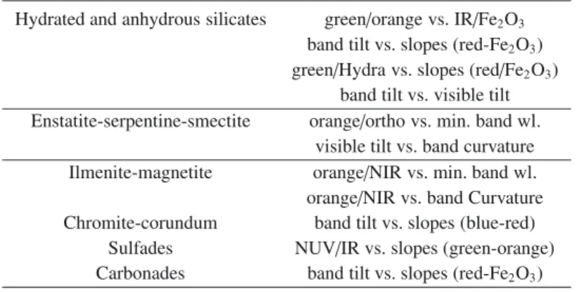 Table 4. Proposed methods for detecting cometary minerals, listing required filters for the detection of spectral bands of silicates (700 and 900 nm) and oxides (500 nm).