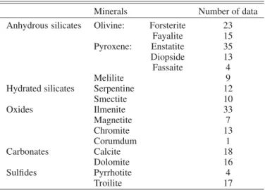 Table 3. Mixtures (grain size &lt; 45 μ m).