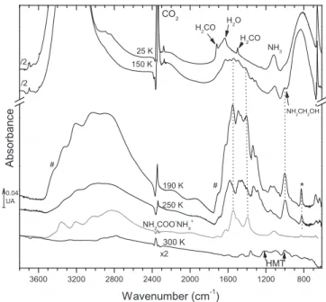 Figure 1. IR spectra of the ice H 2 O:NH 3 :CO 2 :H 2 CO 10:1:1:0.3 at 25, 150, 190, 250, and 300 K