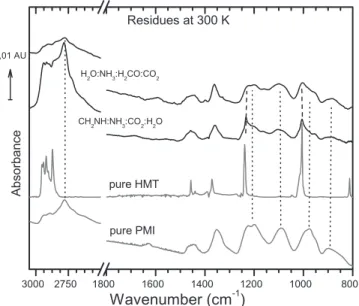 Figure 3. IR spectra of the thermal evolution of the ice CH 2 NH:NH 3 :CO 2 :H 2 O 2:1:2:0.2 at 80, 190, 250, and 300 K, compared to the IR spectra of NH 2 COO  -NH 4 + at 240 K ( Bossa et al