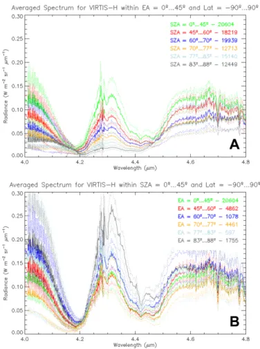 Fig. 1. Averaged spectra taken by VIRTIS-H and for all latitudes during Medium Term Planning covering several orbits of VEx (MTP001 )