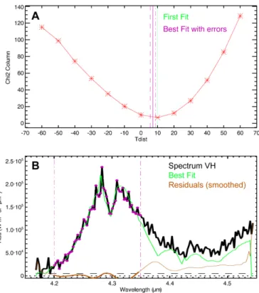Fig. 4. Thermal profiles used as reference for the set of temperature perturbations in vertical coordinates of pressure (A) and kilometers (B).