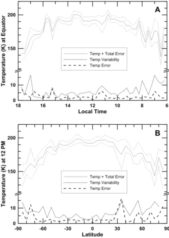 Fig. 6. Comparison for typical errors at the equator A) and at midday B). The averaged temperature along with the total error is shown with continuous lines, while the error due to the variability (standard  devi-ation of the mean) and that due to the pure