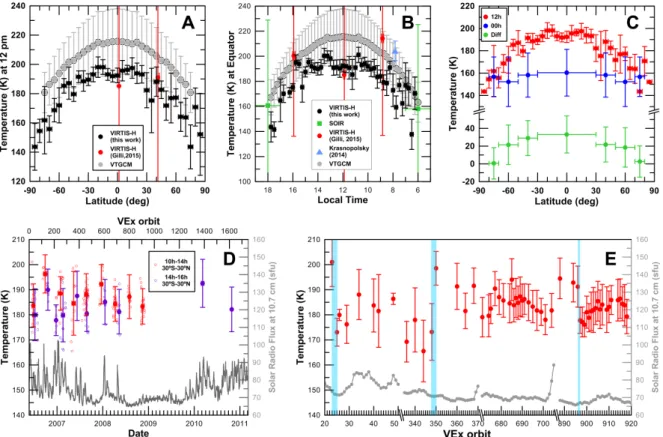 Fig. 8. Atmospheric temperature at the lower thermosphere of Venus: comparison and time evolution