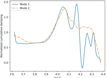 Fig. 5. Cumulative damping computed using Eq. (28) (normalized to the total mode damping rate) starting from the bottom of the  simula-tion, as a function of the logarithm of temperature