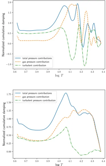 Fig. 6. Cumulative work integrals contributions (see Eq. (32)) asso- asso-ciated with the gas pressure (top panel) and the turbulent pressure (bottom panel), integrated from the bottom of the simulation, as a  func-tion of the logarithm of temperature
