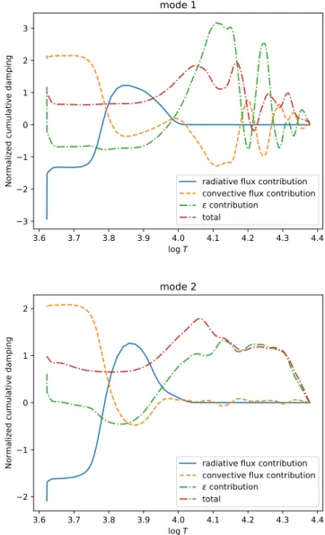 Fig. 8. Cumulative work integrals contributions of the gas pressure asso- asso-ciated with mode 1 (top panel) and mode 2 (bottom panel), starting from the bottom of the simulation, as a function of the logarithm of  tem-perature