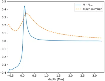Fig. 1. Super-adiabatic gradient (∇ − ∇ ad ) and Mach number (defined as the ratio between the temporally and horizontally averaged  convec-tive vertical velocity and sound speed) versus the simulation depth