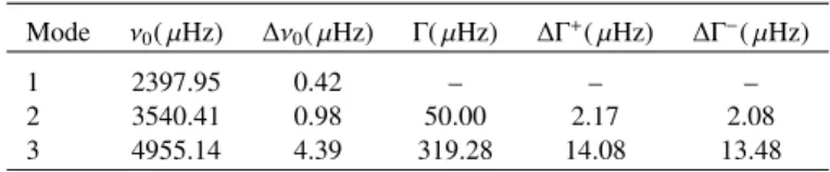 Table 1. Global characteristics of the three normal modes as displayed in Fig. 2.