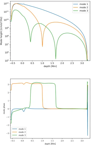 Fig. 3. Top panel: mode velocity power density as a function of the depth for the three modes identified in Table 1