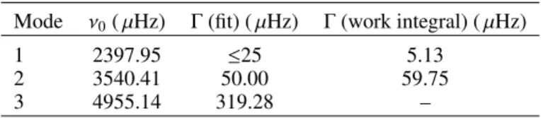 Table 2. Global characteristics of the three first normal modes.