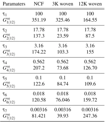 Table 4.1: Viscoelastic parameters of the damageable viscoelastic model for the various fabric preforms