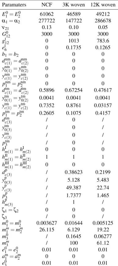 Table 4.2: Intralaminar matrix damage parameters of the damageable viscoelastic model for the various fabric preforms