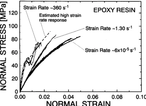 Figure 2.2: Tensile stress-strain response of epoxy at different strain rates. Data reproduced from [42].
