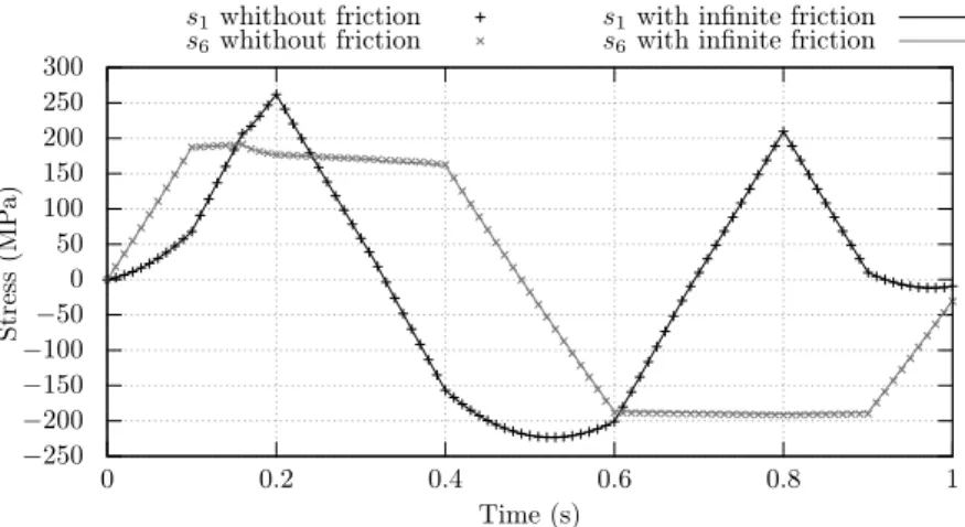 Figure 3.5: Visualisation of the stored strain effect on the continuity of the stress response.