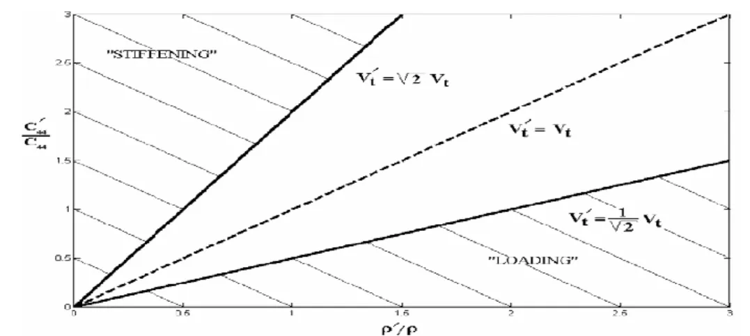 Figure 1-13 : conditions suffisantes pour les cas &#34;stiffening&#34; et &#34;loading&#34; pour les combinaisons de matériaux  isotropes [Farnell 71] 