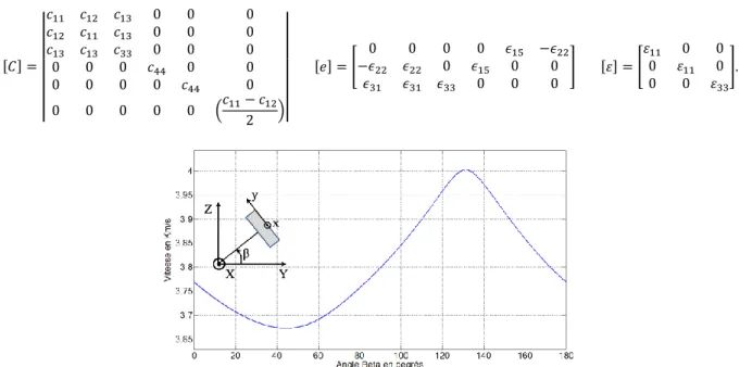 Figure 1-26 : Variation de la vitesse de phase en fonction de l’angle β de la coupe [Royer 96] 
