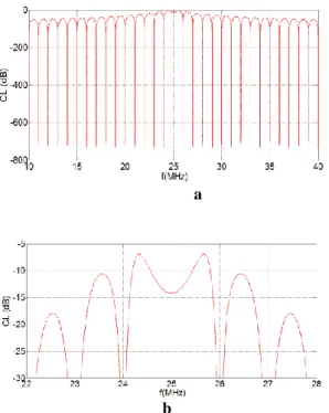 Figure 2-15 : c) Figure 2-13 : Pertes d’insertions  théoriques du capteur 25 MHz d) zoom autour de f 0