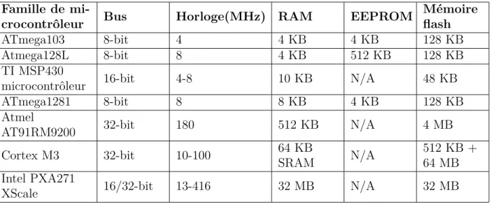 Table 1.2 – Comparaison des différents microcontrôleurs utilisés par les constructeurs des nœuds capteurs.