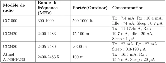 Table 1.3 – Comparaison des modules radio. Modèle de radio Bande de fréquence (MHz) Portée(Outdoor) Consommation CC1000 300-1000 500-1000 ft Tx : 7.4 mA, Rx : 10.4 mA,