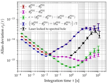 Figure 4: Fractional frequency instabilities (Allan deviations).