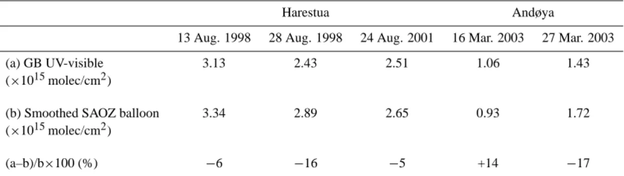 Table 1. 13–29 km NO 2 partial columns values calculated from coincident ground-based UV-visible and smoothed SAOZ balloon profiles at Harestua and Andøya at sunset