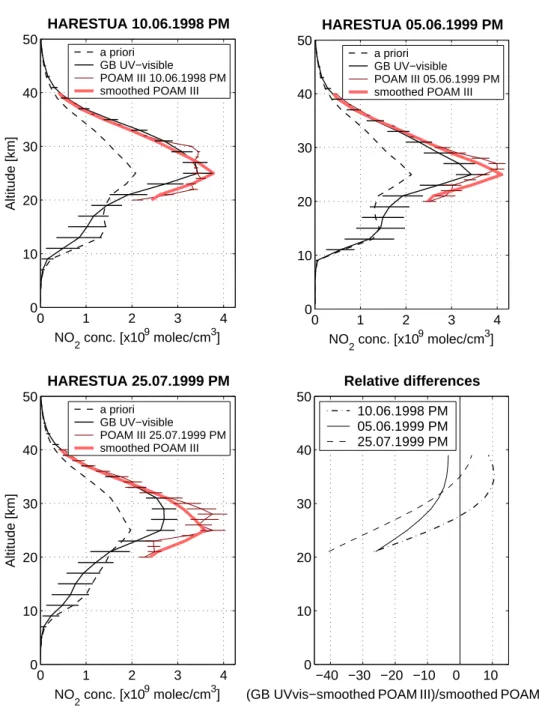Fig. 9. Examples of comparison between ground-based UV-visible and POAM III profiles at Harestua (sunset conditions)
