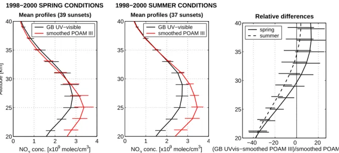 Fig. 10. Comparison of averaged ground-based UV-visible and smoothed POAM III profiles for sunset spring (left plot) and sunset summer (middle plot) conditions at Harestua for the period from mid-June 1998 to mid-September 2000