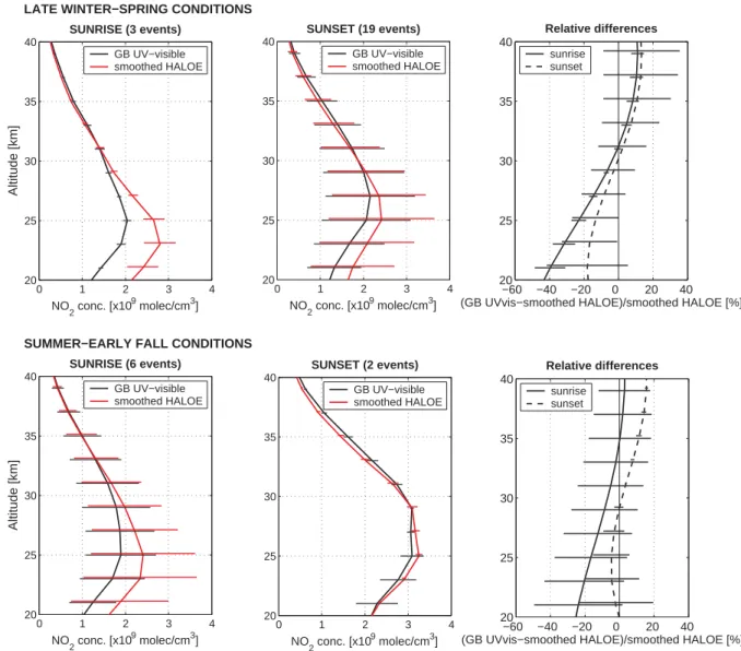 Fig. 12. Comparison of coincident ground-based UV-visible and smoothed HALOE profiles separately averaged for sunrise and sunset for late winter-spring (upper plots) and summer-early fall (lower plots) conditions at Harestua