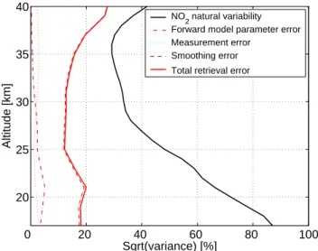 Fig. 2. Typical example of ground-based NO 2 averaging kernels.