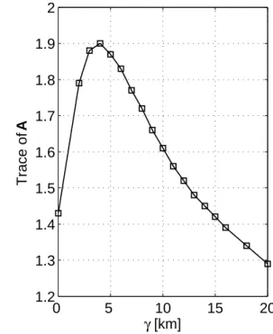 Fig. 3. Trace of the averaging kernels matrix A plotted as a function of the HWHM (γ )