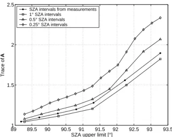 Fig. 4. Impact of the SZA sampling (SZA upper limit and SZA in- in-tervals) of the measurements on the number of independent pieces of information (trace of the averaging kernels matrix A)