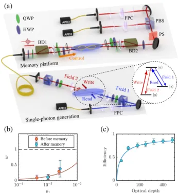 Fig. 1. Reversible entanglement transfer. (a) Single-photon entan- entan-glement is heralded, stored into two quantum memories, and read out on demand
