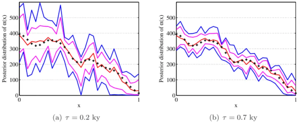Figure 5. Marginal posterior quantiles of the parameter α(x). The red curve is the posterior median of α(x), the magenta curves the first and last deciles of its distribution, and the blue curves the first and last percentiles