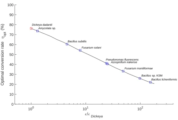 Figure 4: The optimal conversion efficiency η opt of PGA into UGA, that is the upper limit of produced mass of UGA divided by the incoming mass of PGA, is plotted as a function of the dimensionless parameter  (in lin-log scale) for the nine microorganisms 