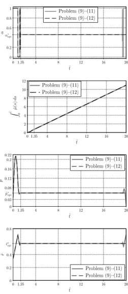Figure 7: The approximate optimal process computed via Bocop for the problem (11)–(14) with the parameter values (44)–(50), time horizon T ˆ = 20 and initial condition (52)
