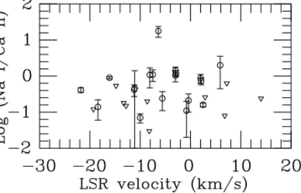 Figure 6. The Na I / Ca II column density ratios of the observed velocity com- com-ponents, plotted as a function of LSR velocity