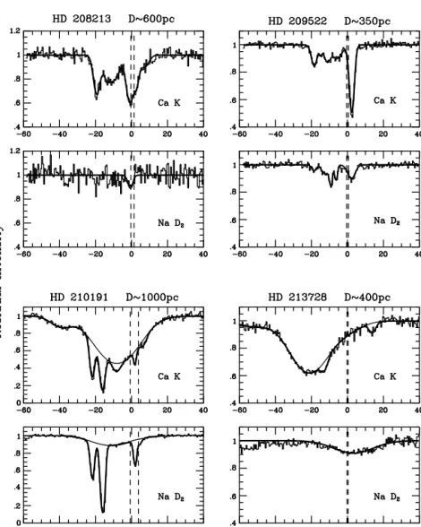 Figure 1. The interstellar Ca K and Na D 2 lines towards the observed stars. The observed data are plotted as histograms, and the best-fitting theoretical line profiles (Table 2) are shown superimposed