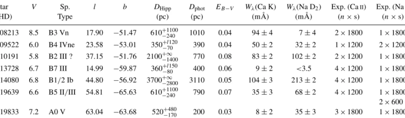 Table 1. List of stellar and observational data. The visual magnitudes (V), spectral types, and Galactic coordinates (l, b) are taken from the SIMBAD data base