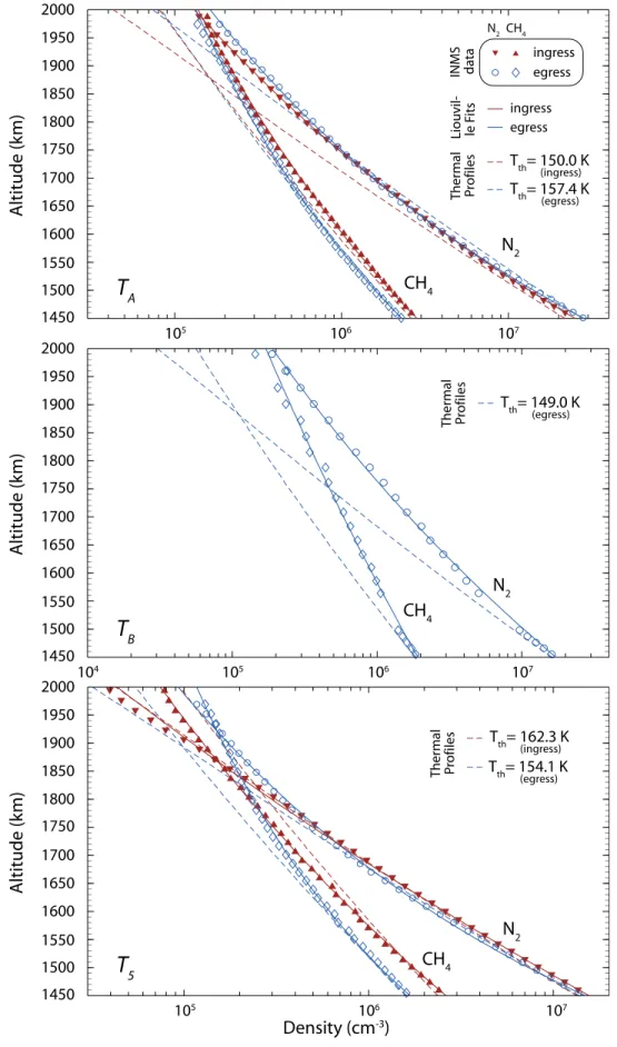 Figure 7. Results of the fit of the N 2 and CH 4 density data recorded by INMS in Titan’s exosphere during flybys T A , T B , and T 5 , using the method presented by Schunk and Nagy [2000] based on the Liouville theorem