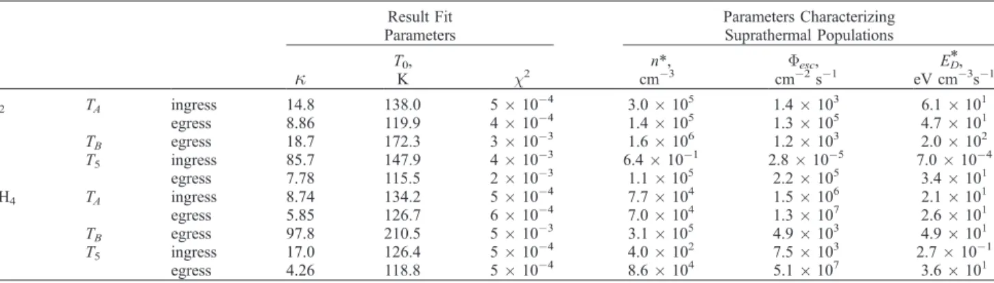 Table 6. Parameters of the Kappa Energy Distribution Resulting From the Fit of the INMS T A , T B , and T 5 Exospheric Data Using the Model Presented By Schunk and Nagy [2000] Based on the Liouville Theorem a