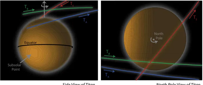Figure 3. Altitude (solid lines) and latitude (dashed lines) variations during flybys T A , T B , and T 5 with respect to Titan’s local time.