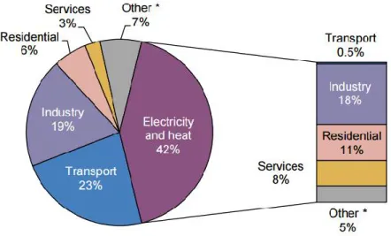 Fig. 1.1 World carbon-dioxide emissions by sectors, in 2013 [2] 